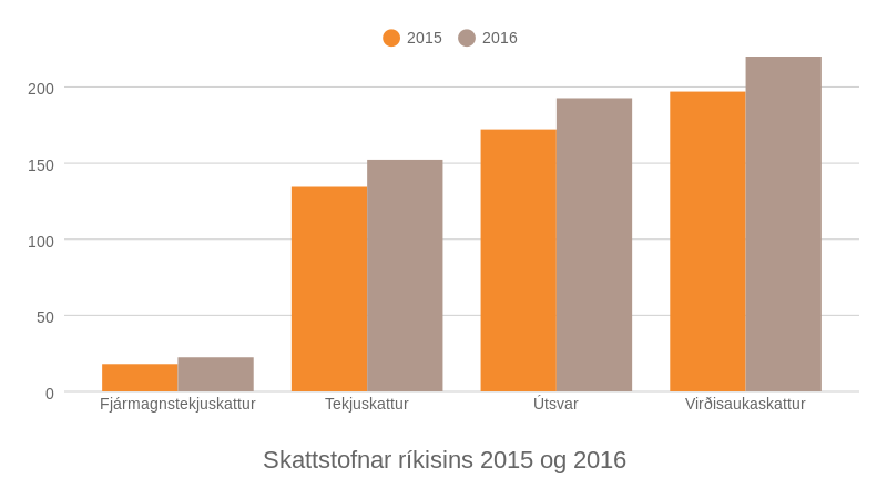 Skattstofnar ríkisins 2015 og 2016. Heimild: Fjármálaráðuneytið