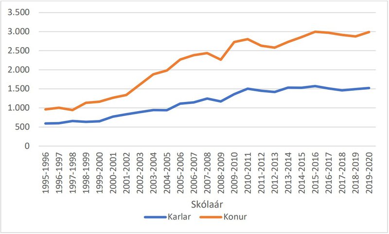 Mynd 1: Brautskráðir nemendur frá háskólastigi eftir kyni 1995/1996-2019/2020. Heimild: Hagstofa Íslands