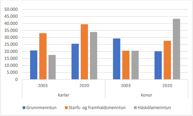 Mynd 2: Mannfjöldi (25-64 ára) eftir menntunarstöðu og kyni 2003 og 2020. Heimild: Hagstofa Íslands (Vinnumarkaðskannanir)