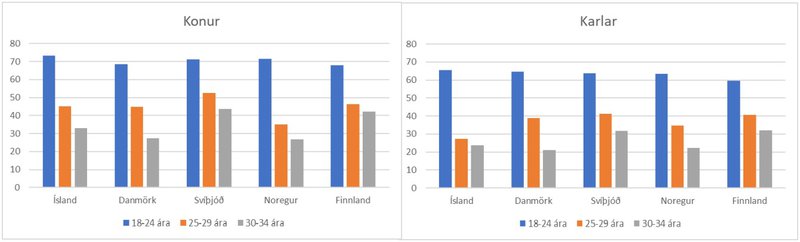 Mynd 4: Hlutfall aldurshópa í námi eða þjálfun á Norðurlöndunum eftir kyni, 2021. Heimild: Eurostat.