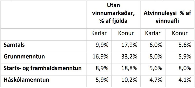 Tafla 1: Staða 25-64 ára á vinnumarkaði eftir menntun og kyni, 2020. Heimild: Hagstofa Íslands (Vinnumarkaðskannanir)