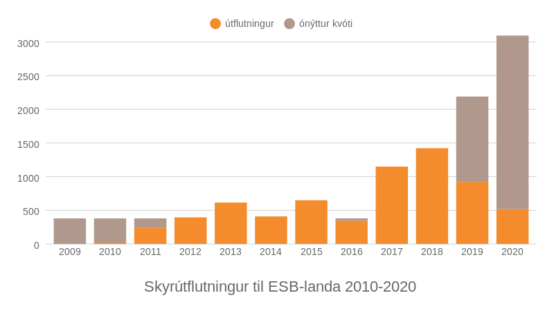 Mynd: Kjarninn. Útflutningstölur frá 2010-2018 eru fengnar frá utanríkisráðuneytinu, en tölur frá 2019 og 2020 frá Hagstofu.