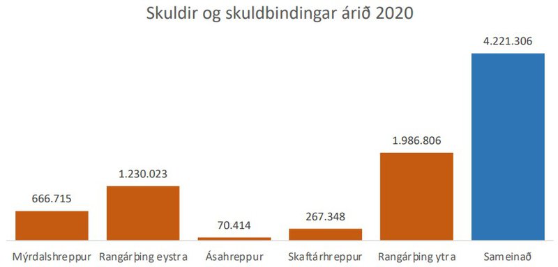 Skuldir og skuldbindingar í sameinuðu sveitarfélagi hefðu verið um 4.200 milljónir króna árið 2020. Mynd: Úr skýrslu samstarfsnefndar