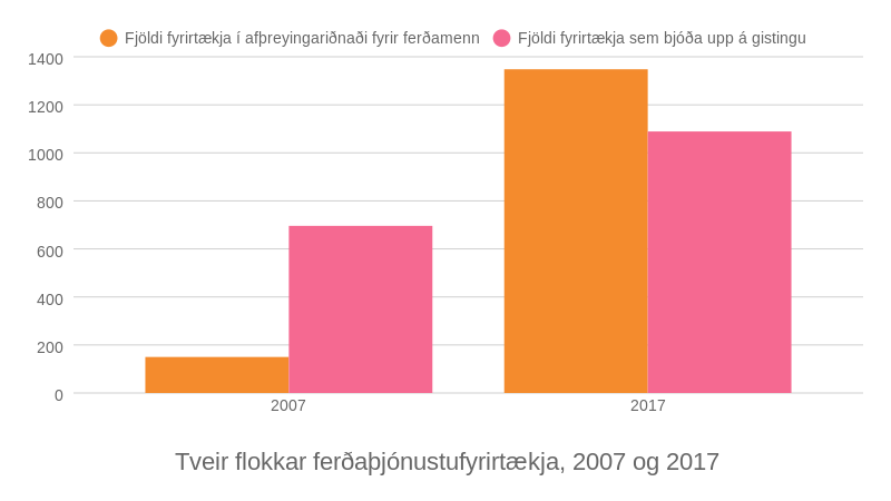 Tveir flokkar ferðaþjónustufyrirtækja, 2007 og 2017. Heimild: althingi.is.