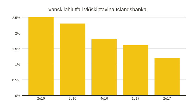 Vanskilahlutfall viðskiptavina Íslandsbanka eftir ársfjórðungum