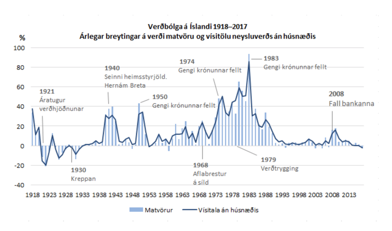 Verðbólga á Íslandi 1918-2017 Mynd: Hagstofan