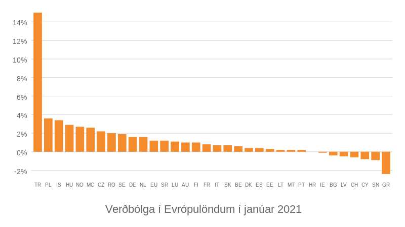 Verðbólga í Evrópulöndum í janúar 2021.png