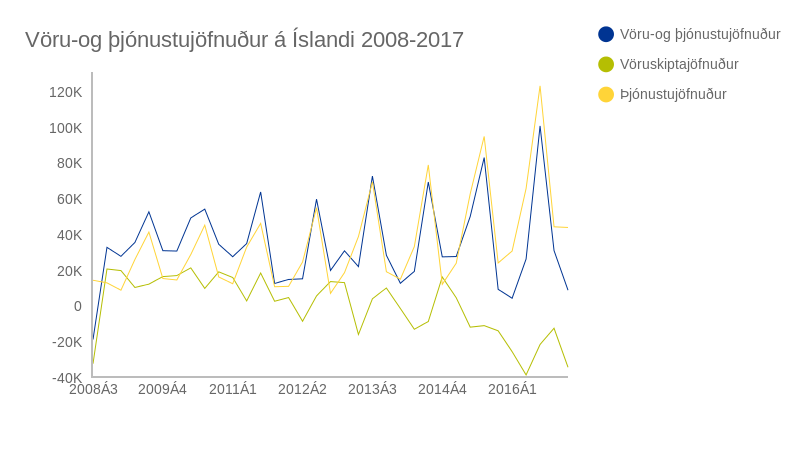 Vöru- og þjónustujöfnuður Íslands á tímabilinu 2008-2017. Heimild: Hagstofan