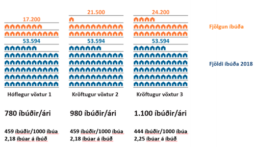 Miðað við að vöxtur borgarinnar verði með kröftugasta móti er gert ráð fyrir allt 24.200 íbúðum fram til ársins 2040.