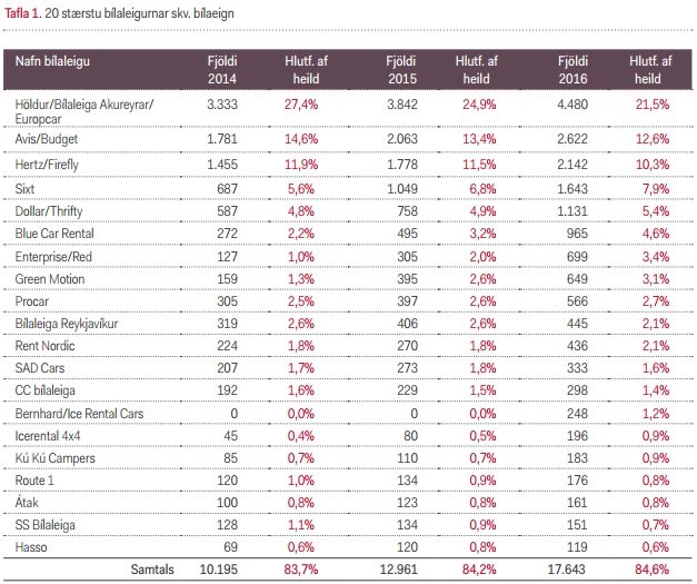 Bílaleigubransinn er risavaxinn og mikill vöxtur í kortunum á þessu ári. Mynd: Íslandsbanki.