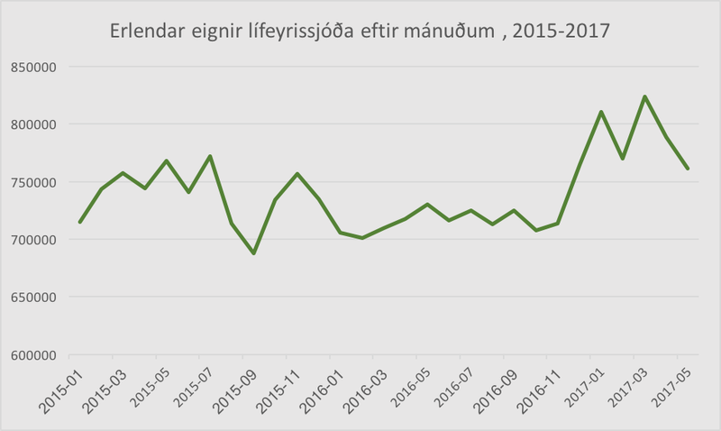 Erlendar eignir lífeyrissjóðanna 2015-2017. Heimild: Seðlabankinn