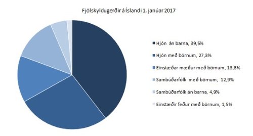 Fjölskyldusamsetningu íslensku þjóðarinnar má sjá hér.
