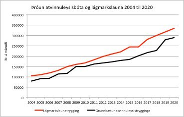 Þróun atvinnuleysisbóta og lágmarkslauna 2004 til 2020.