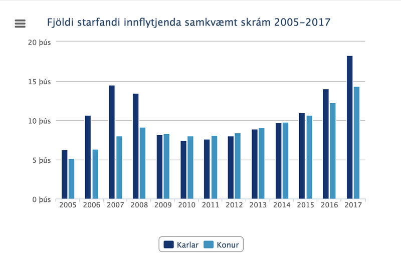 Fjöldi starfandi innflytjenda 2005 til 2017. Mynd: Hagstofan.