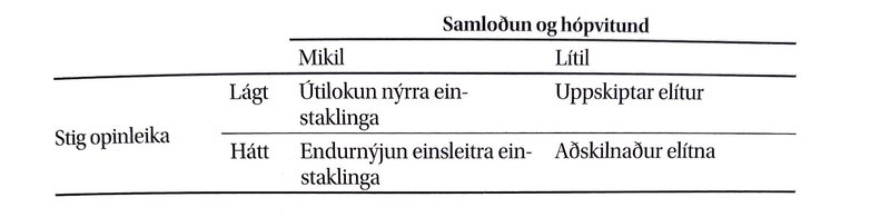 Samhengi opinleika elítna og samloðunar þeirra og hópvitundar Mynd: Um Alþingi – Hver kennir kennaranum? e. Dr. Hauk Arnþórsson