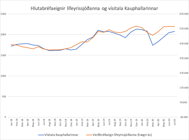 Hlutabréfaeignir lífeyrissjóðanna og vísitala Kauphallarinnar. Heimild: Keldan.is og Seðlabankinn