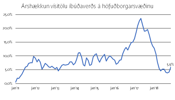 Töluvert hefur hægst á hækkun fasteignaverðs miðað við það sem mældist árið 2017.