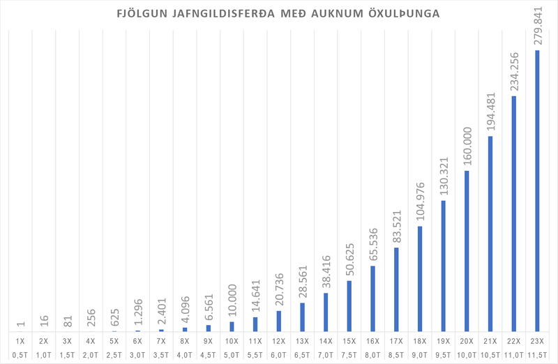 Fjórða veldis reglan með bifreið sem er 0,5 tonn öxulþungi sem upphafspunkt.