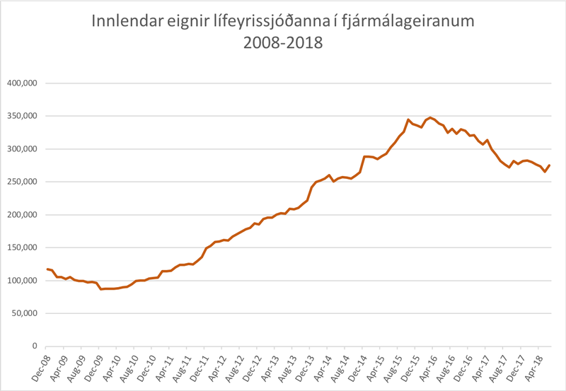 Innlendar eignir lífeyrissjóðanna 2008-2018. Heimild: Seðlabankinn.