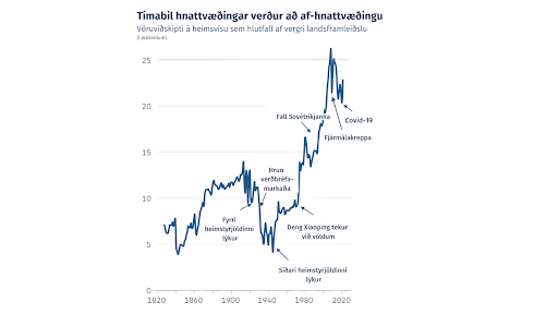 Mynd 1: Tímabil hnattævðingar verður að af-hnattvæðingu. Heimild: Martin Wolf, Financial Times 2022.