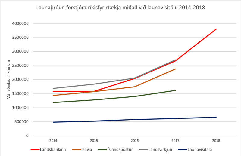 Launahækkun forstjóra ríkisfyrirtækja miðað við launavísitölu 2014-2018. Heimildir: Fréttablaðið, Alþingi og Hagstofan.