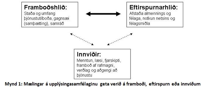 Mælingar á upplýsingasamfélaginu geta verið á framboði, eftirspurn eða innviðum.