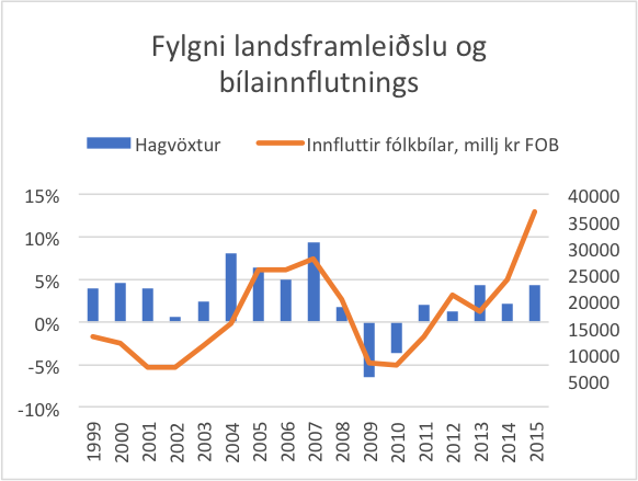 Fylgni landsframleiðslu og bílainnflutnings Heimild: Graf er gert með gögnum frá Hagstofu Íslands.