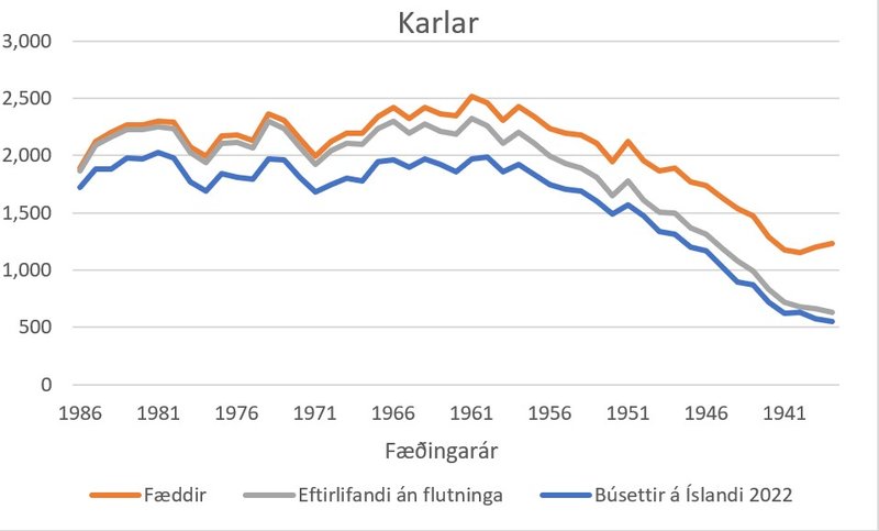Mynd 3: Fjöldi karla á Íslandi eftir fæðingarári 1938-1986.
