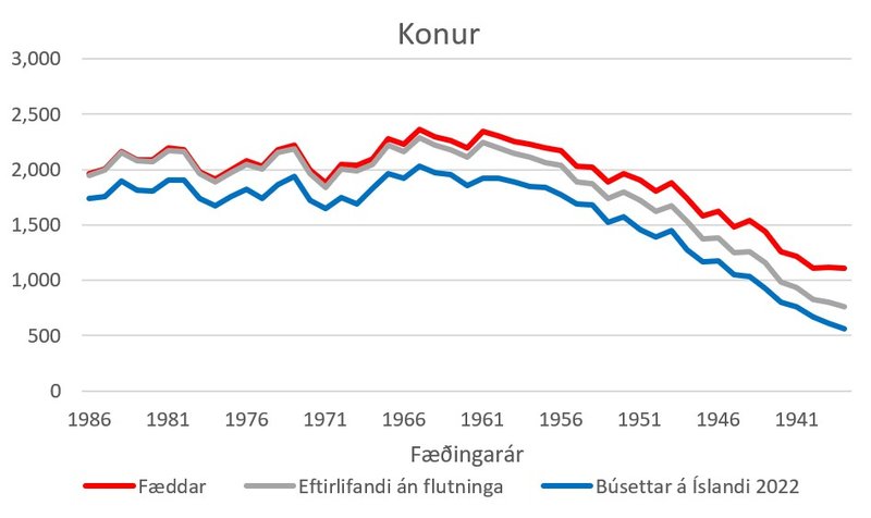 Mynd 4: Fjöldi kvenna á Íslandi eftir fæðingarári 1938-1986.