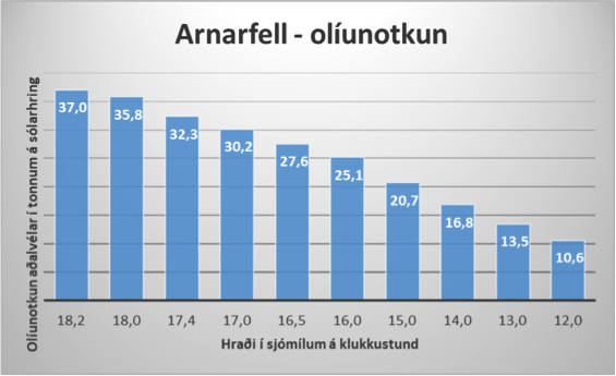 Arnarfell - olíunotkun