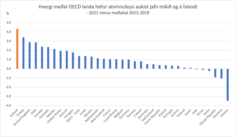 Heimild: OECD