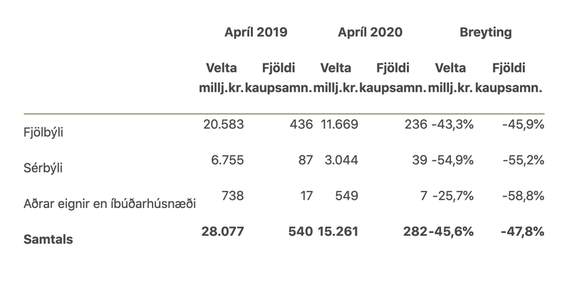 Samanburður á apríl 2019 og apríl 2020 Tafla: Þjóðskrá