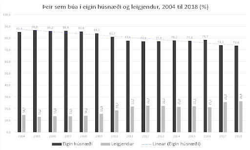 Mynd 2: Hlutfall íbúa í eigin húsnæði og leiguhúsnæði frá 2004 til 2018. Heimild: Eurostat.