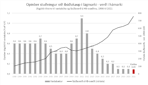 Mynd 1: Samband milli verðhækkana íbúða og útgreiddra vaxtabóta, 1998 til 2021. Heimild: Hagstofa Íslands og Þjóðskrá.