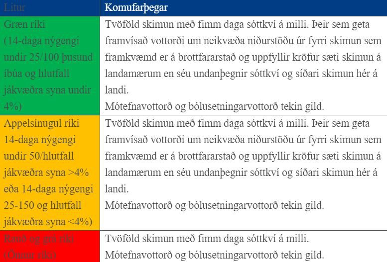 Fyrirkomulagið í sóttvörnum á landamærunum eftir 1. maí næstkomandi.