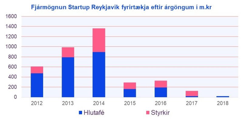 Fjármögnun Startup Reykjavík fyrirtækja.