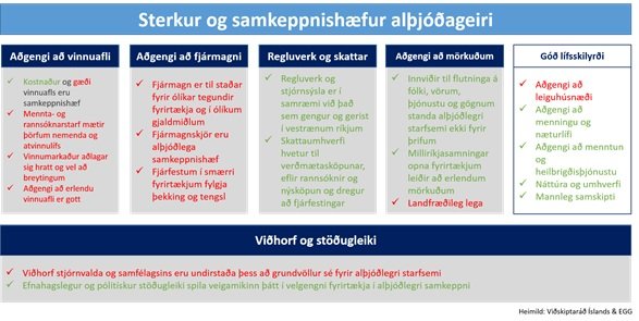 Forsendur sterks og samkeppnishæfs alþjóðageira samkvæmt Viðskiptaráði (með viðbótum).