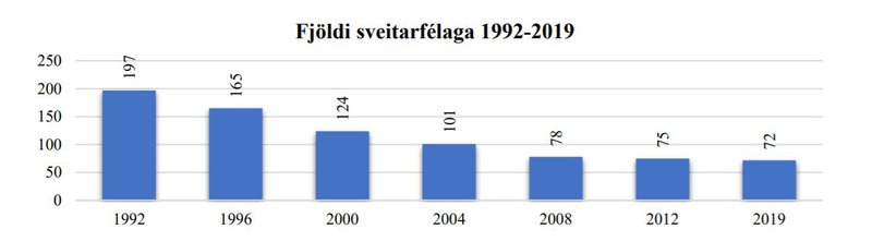 Mynd: Samgöngu- og sveitarstjórnarráðuneytið. Fjöldi sveitarfélaga 1992 til 2019.
