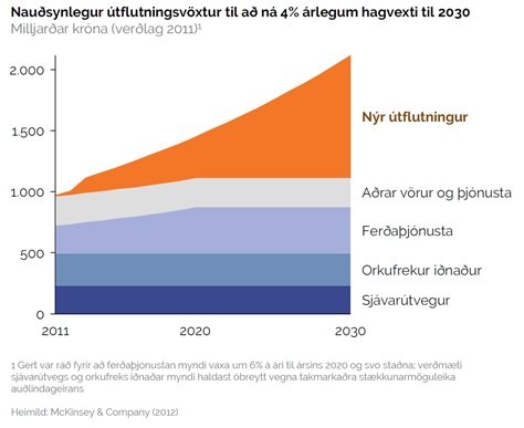 Nauðsynlegur útflutningsvöxtur til að ná 4% hagvexti árið 2030.