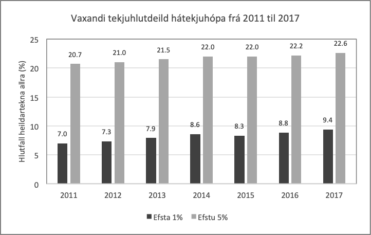 Vaxandi tekjuhlutdeild hátekjuhópa frá 2011 til 2017